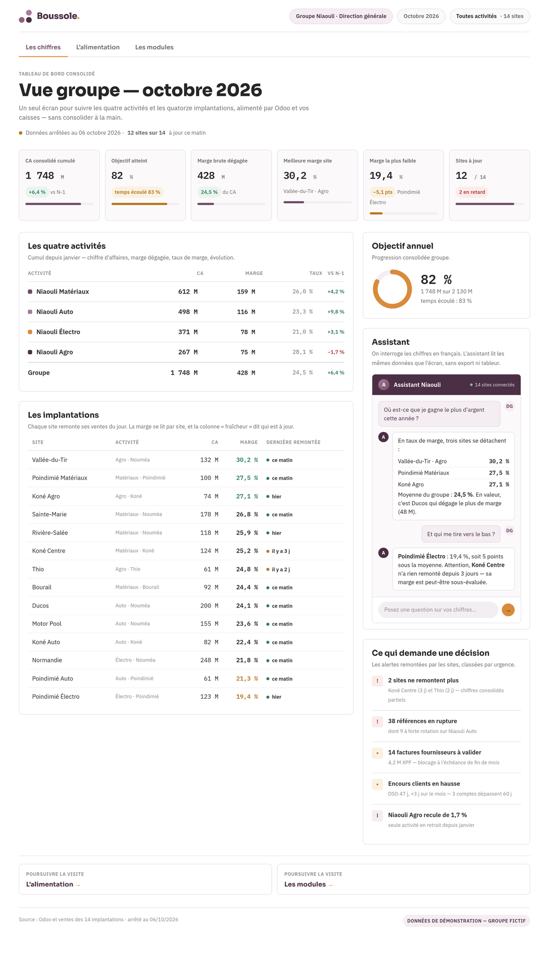 Tableau de bord consolidé — chiffre d'affaires, marges par activité et par site, alertes, assistant