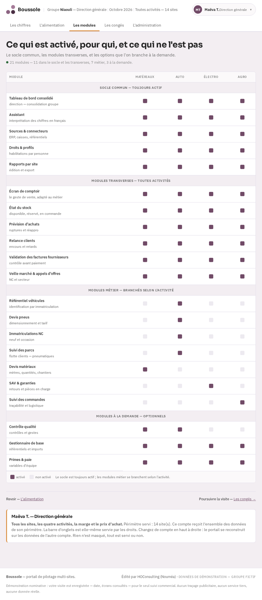 Matrice d'activation des modules par activité