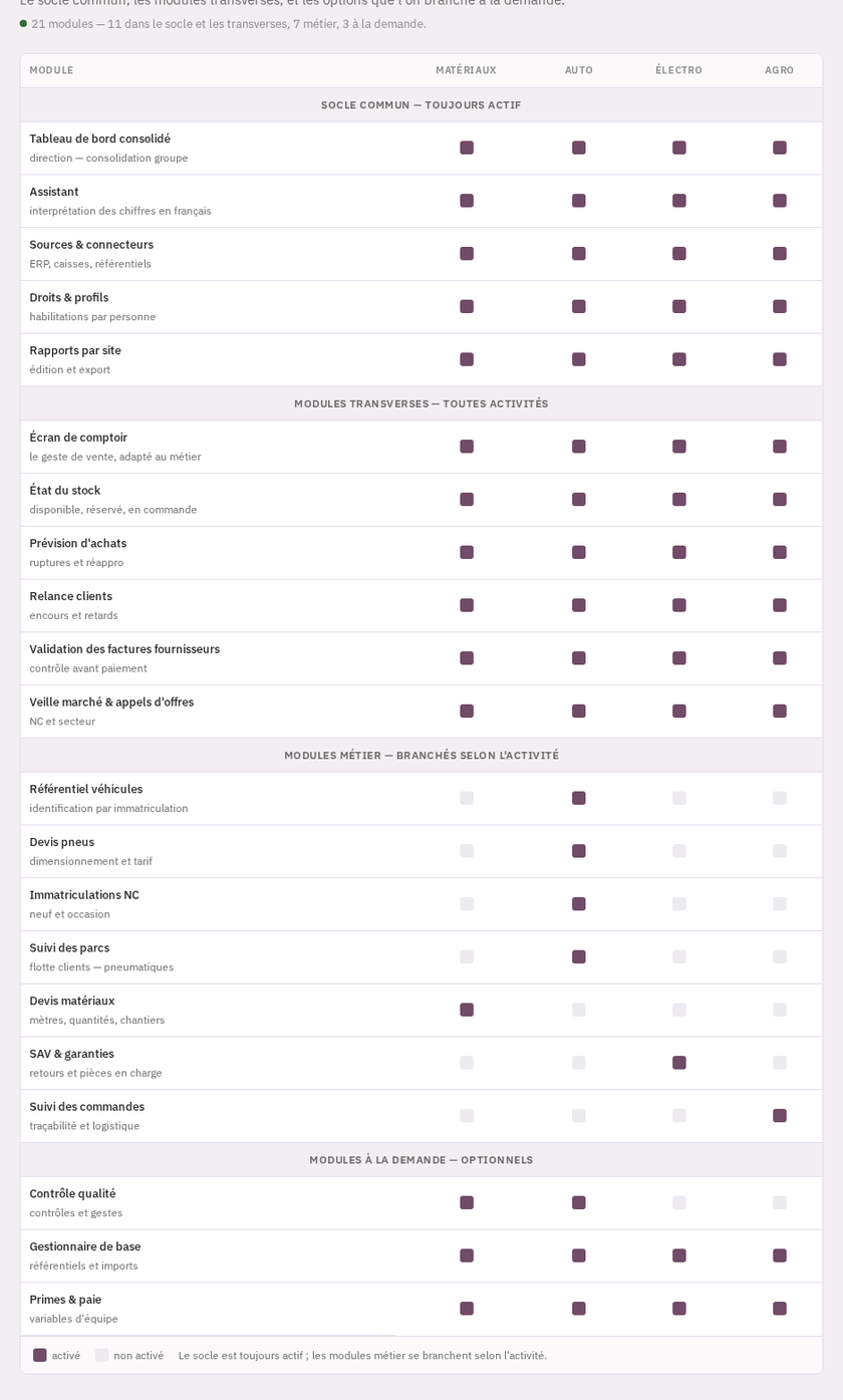 Détail — la matrice d'activation : socle commun, modules transverses et modules métier, activité par activité.