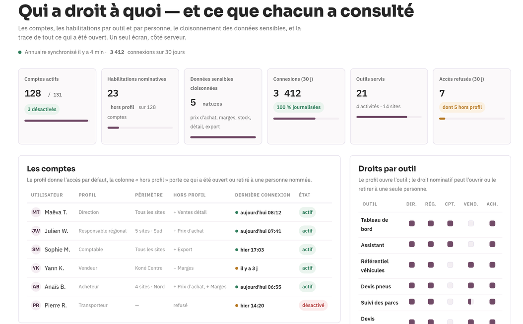Détail — les comptes et la matrice des droits par outil, habilitations hors profil comprises.